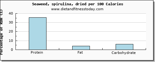 protein and nutrition facts in spirulina per 100 calories