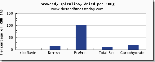 riboflavin and nutrition facts in spirulina per 100g