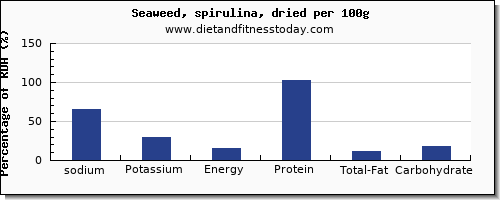 Spirulina Nutrition Chart