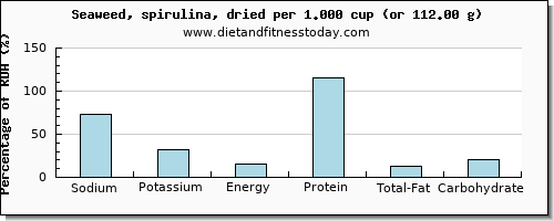 sodium and nutritional content in spirulina