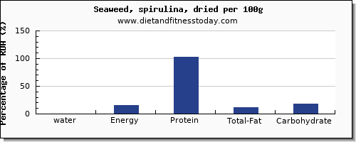 water and nutrition facts in spirulina per 100g