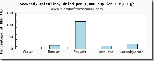 water and nutritional content in spirulina