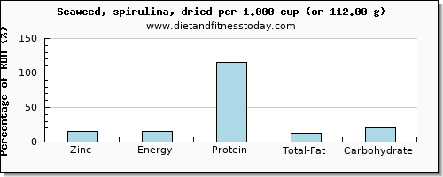 zinc and nutritional content in spirulina