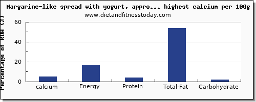 calcium and nutrition facts in spreads per 100g