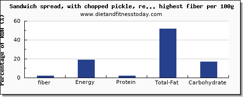fiber and nutrition facts in spreads per 100g