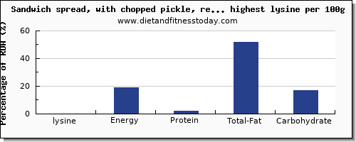 lysine and nutrition facts in spreads per 100g