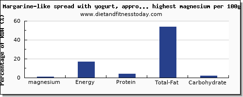 magnesium and nutrition facts in spreads per 100g