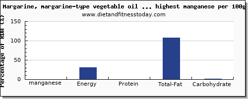 manganese and nutrition facts in spreads per 100g