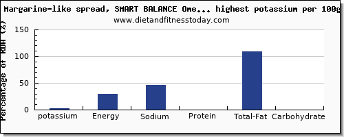 potassium and nutrition facts in spreads per 100g