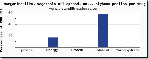 proline and nutrition facts in spreads per 100g