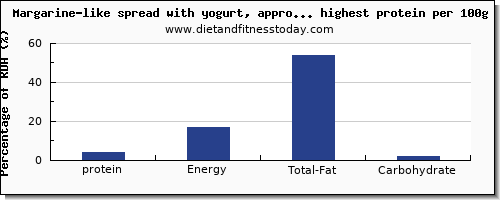 protein and nutrition facts in spreads per 100g