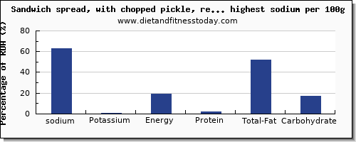 sodium and nutrition facts in spreads per 100g