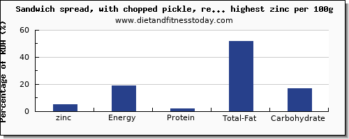 zinc and nutrition facts in spreads per 100g