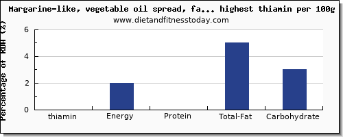 thiamin and nutrition facts in spreadse per 100g
