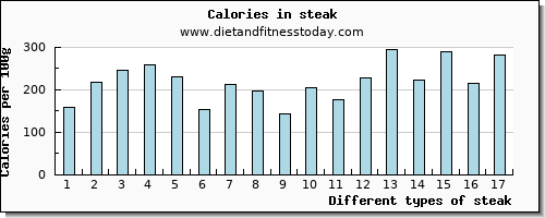 steak arginine per 100g