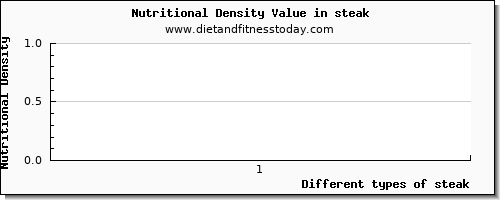 steak arginine per 100g