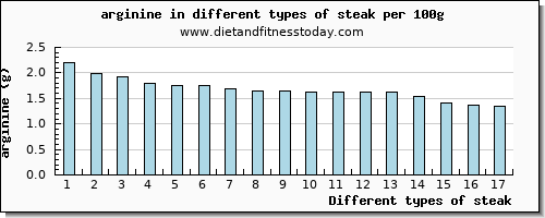 steak arginine per 100g