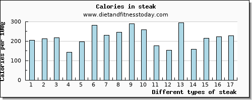 steak aspartic acid per 100g