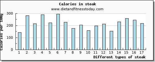 steak caffeine per 100g