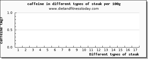 steak caffeine per 100g