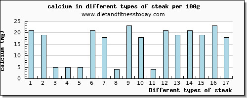 steak calcium per 100g