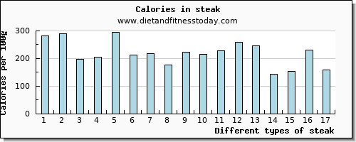 steak cholesterol per 100g