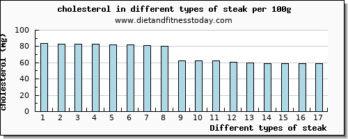 steak cholesterol per 100g