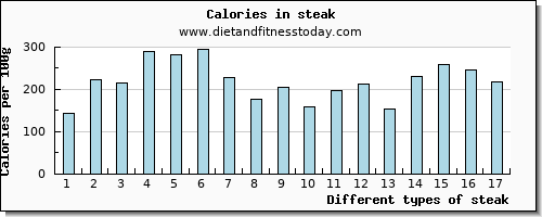 steak fiber per 100g