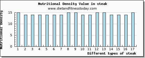 steak fiber per 100g