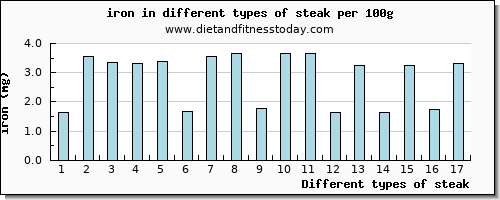 steak iron per 100g