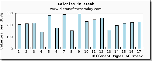 steak lysine per 100g