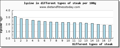 steak lysine per 100g