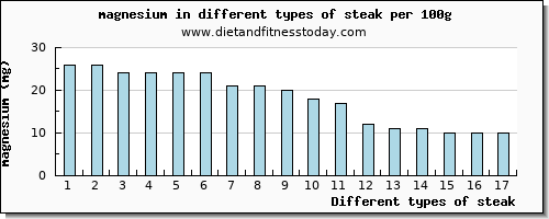 steak magnesium per 100g