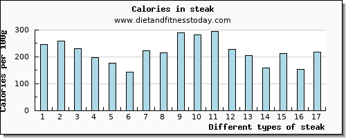 steak manganese per 100g