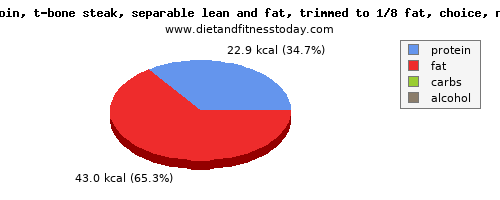 potassium, calories and nutritional content in steak