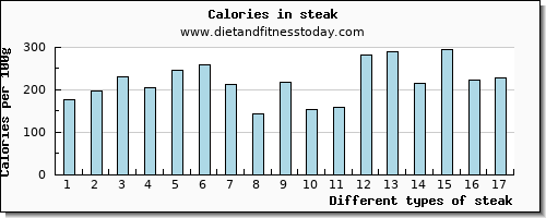 steak potassium per 100g