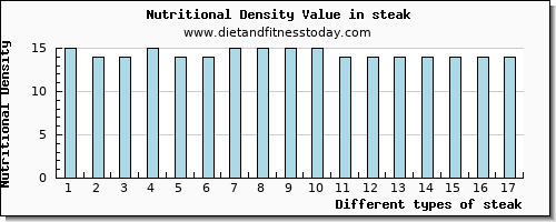 steak potassium per 100g