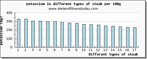 steak potassium per 100g