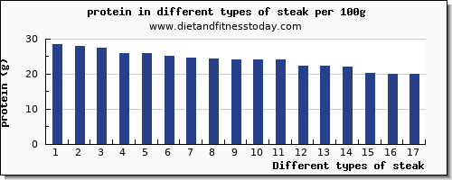 steak protein per 100g