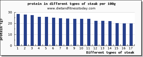 steak nutritional value per 100g