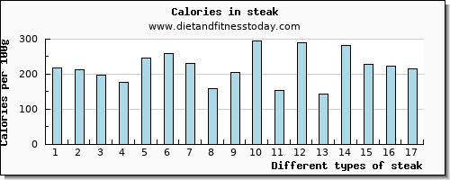 steak riboflavin per 100g