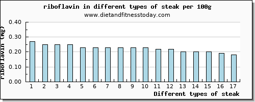 steak riboflavin per 100g