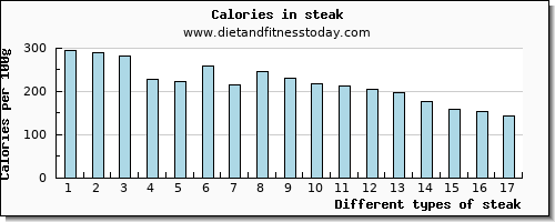 steak saturated fat per 100g