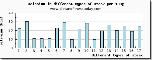 steak selenium per 100g