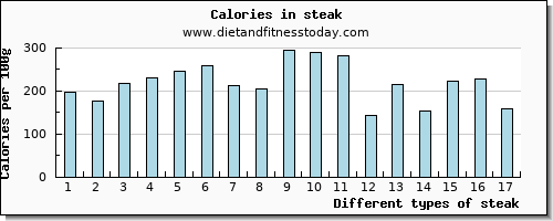 steak sodium per 100g