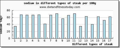 steak sodium per 100g