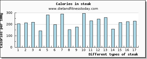 steak threonine per 100g