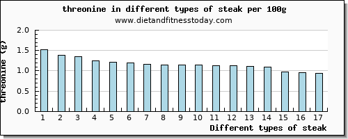 steak threonine per 100g