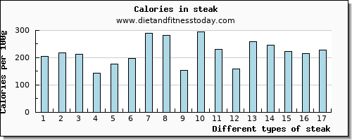 steak tryptophan per 100g