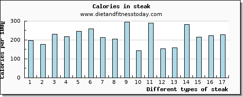 steak zinc per 100g